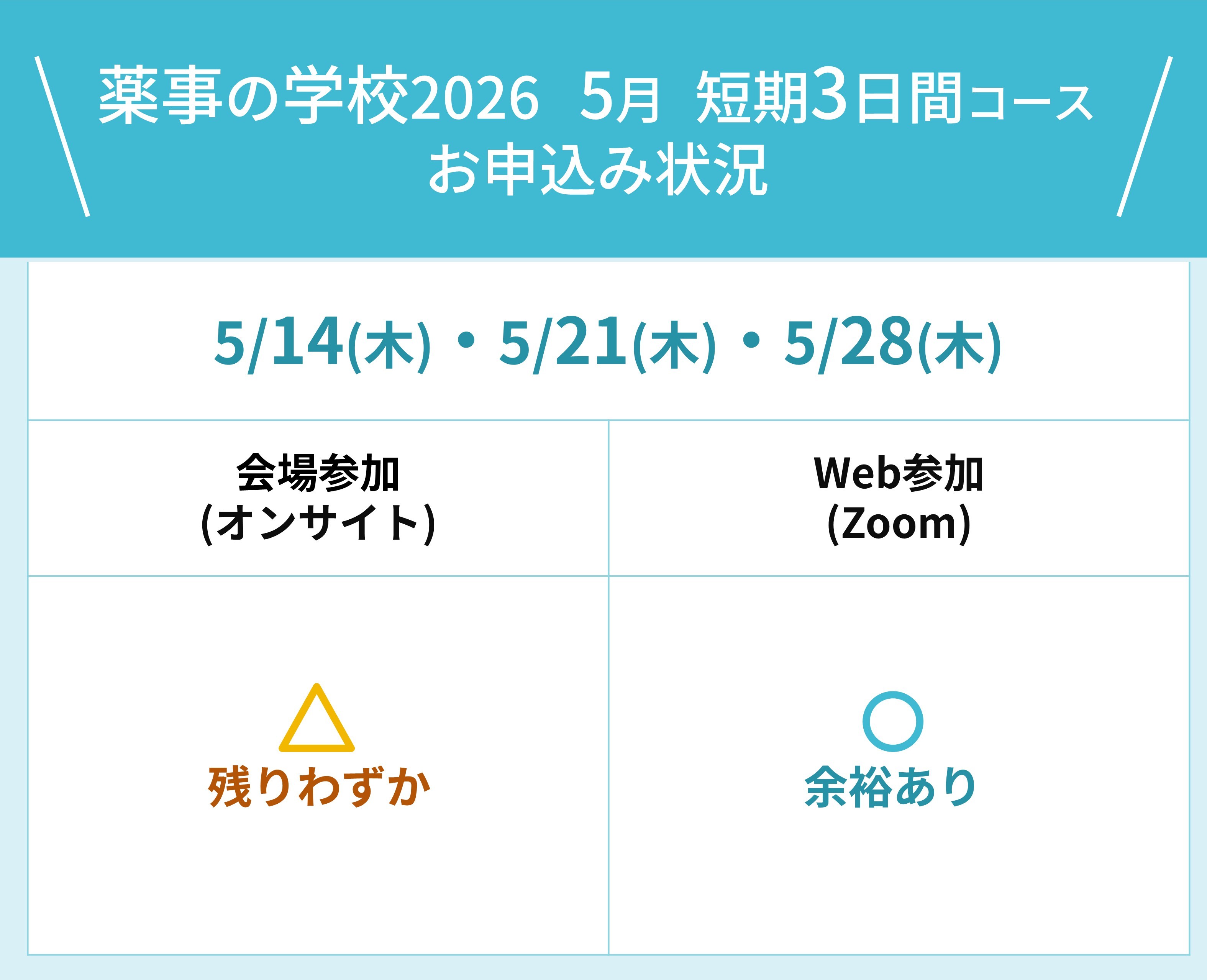 2026年3月30日時点での「薬事の学校2026&ensp;5月短期3日間コース」会場参加お申し込み情報。会場参加枠は残り僅か、Web参加は余裕あり