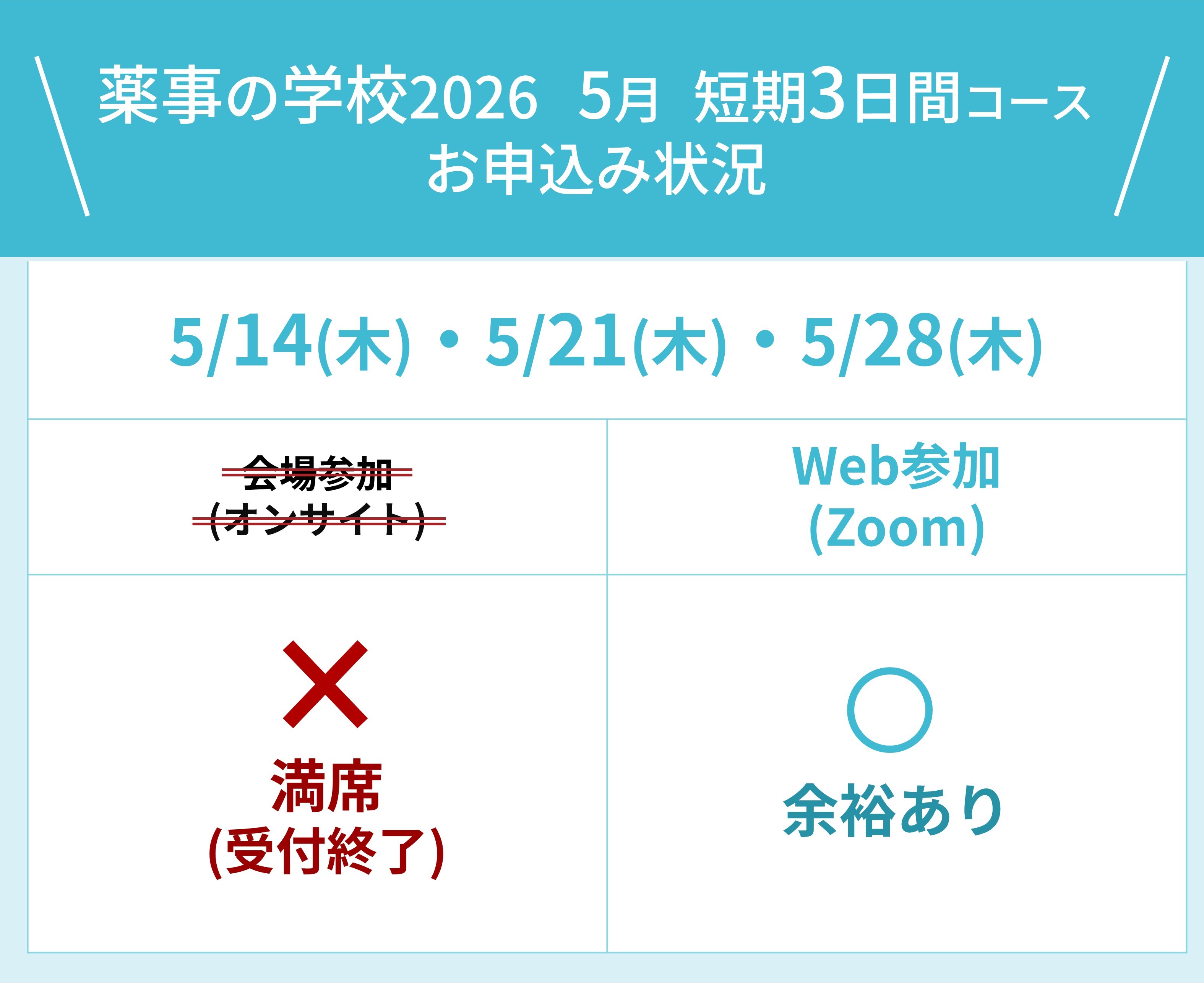 2026年4月17日時点での「薬事の学校2026&ensp;5月短期3日間コース」会場参加お申し込み情報。会場参加枠は満員、Web参加は余裕あり
