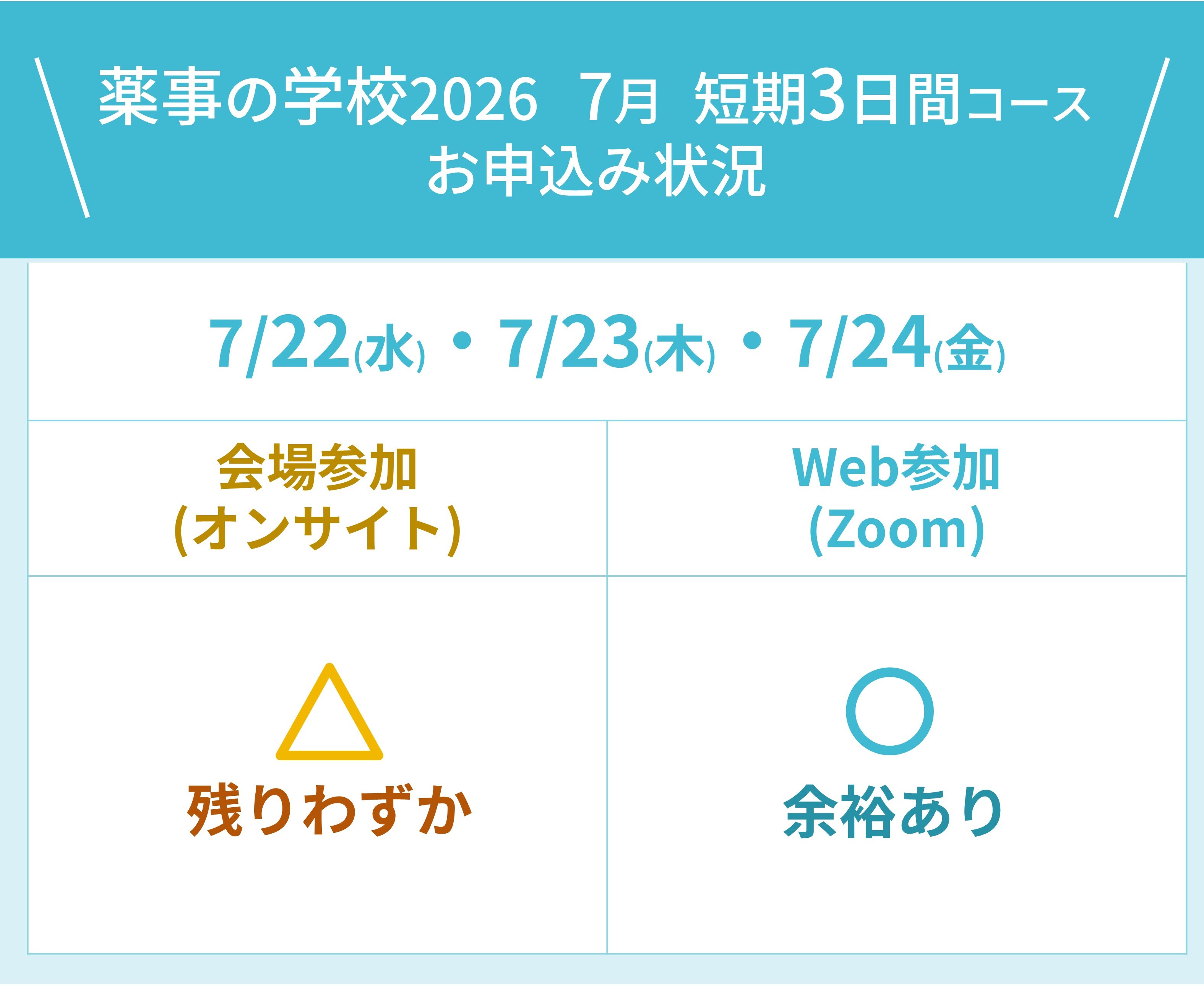 2026年4月17日時点での「薬事の学校2026&ensp;7月短期3日間コース」会場参加お申し込み情報。会場参加枠は残り僅か、Web参加は余裕あり